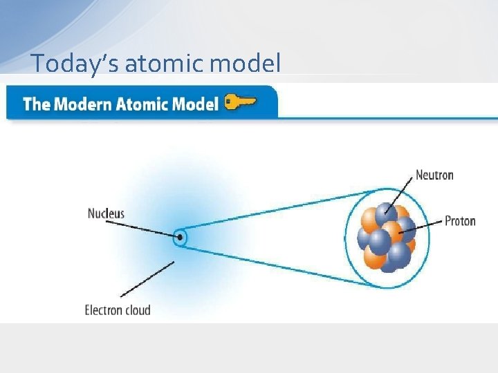 Today’s atomic model 