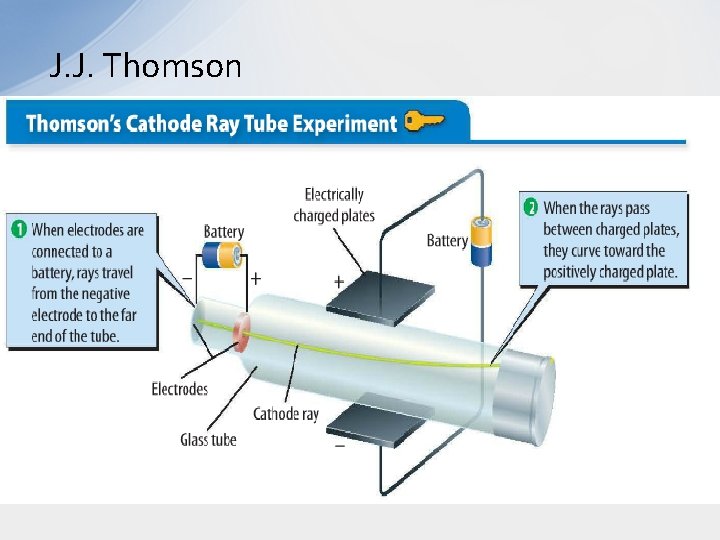 J. J. Thomson 