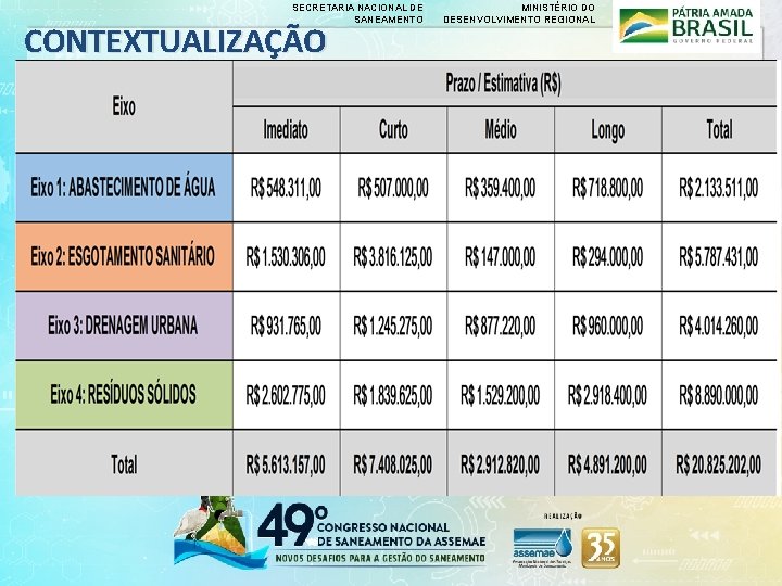 SECRETARIA NACIONAL DE SANEAMENTO CONTEXTUALIZAÇÃO MINISTÉRIO DO DESENVOLVIMENTO REGIONAL 