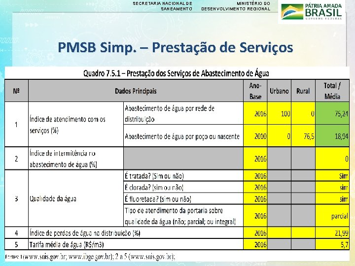 SECRETARIA NACIONAL DE SANEAMENTO MINISTÉRIO DO DESENVOLVIMENTO REGIONAL PMSB Simp. – Prestação de Serviços