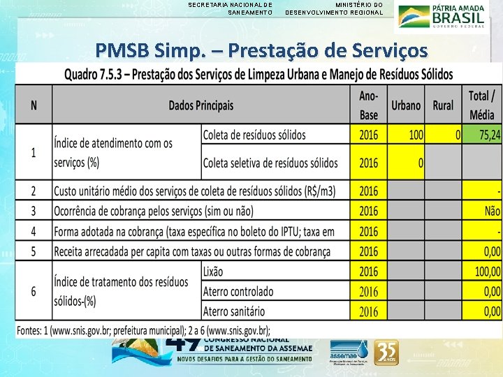 SECRETARIA NACIONAL DE SANEAMENTO MINISTÉRIO DO DESENVOLVIMENTO REGIONAL PMSB Simp. – Prestação de Serviços