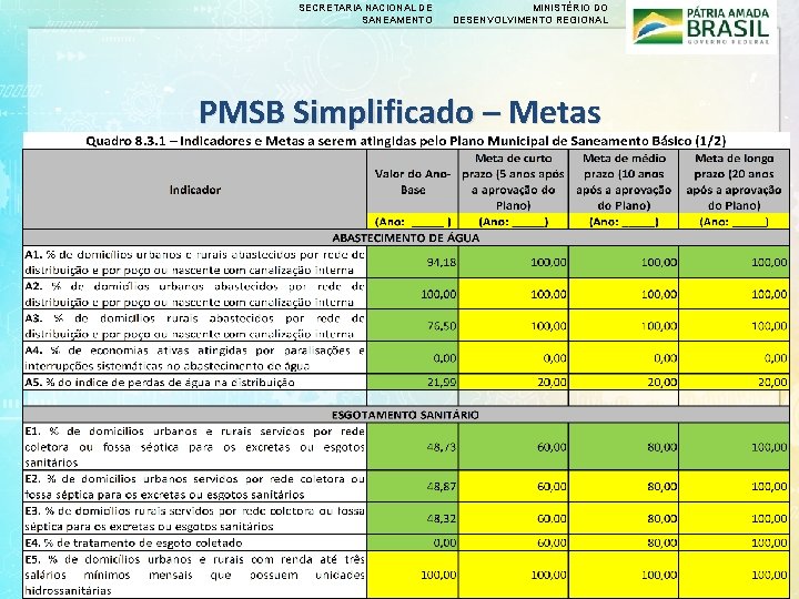 SECRETARIA NACIONAL DE SANEAMENTO MINISTÉRIO DO DESENVOLVIMENTO REGIONAL PMSB Simplificado – Metas 