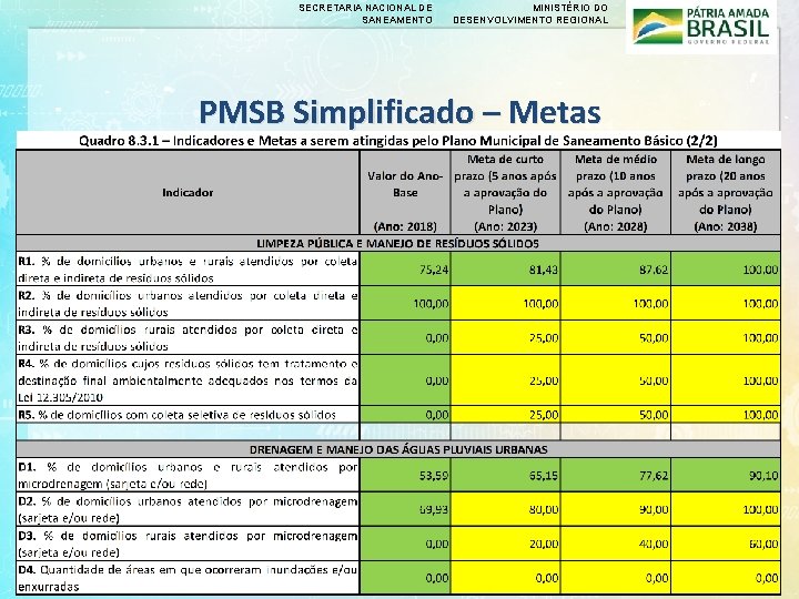 SECRETARIA NACIONAL DE SANEAMENTO MINISTÉRIO DO DESENVOLVIMENTO REGIONAL PMSB Simplificado – Metas 