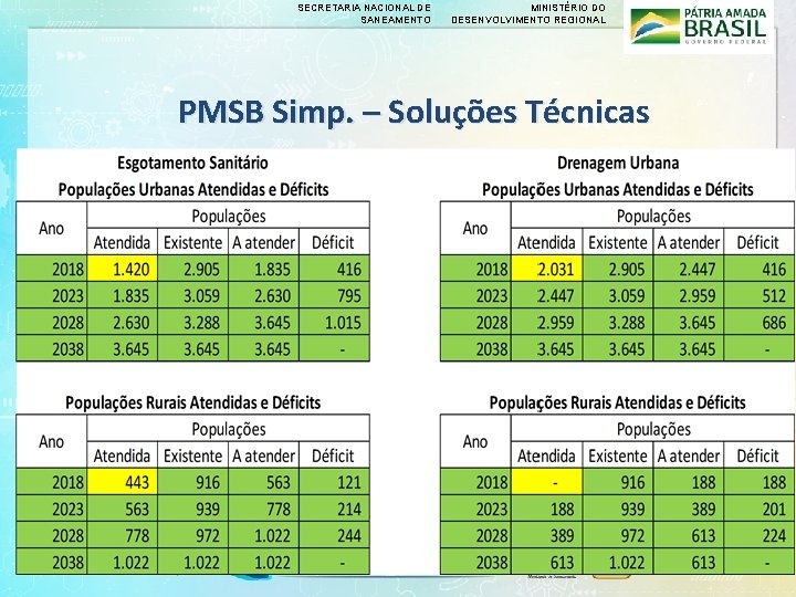 SECRETARIA NACIONAL DE SANEAMENTO MINISTÉRIO DO DESENVOLVIMENTO REGIONAL PMSB Simp. – Soluções Técnicas 