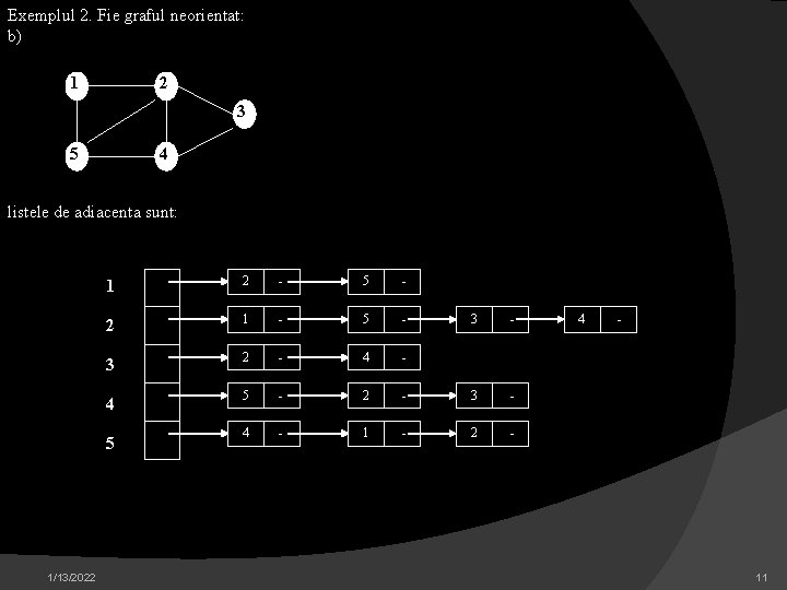 Exemplul 2. Fie graful neorientat: b) 1 2 3 5 4 listele de adiacenta