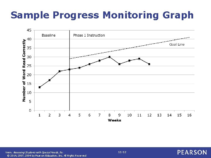 Sample Progress Monitoring Graph Venn. Assessing Students with Special Needs, 5 e. © 2014,