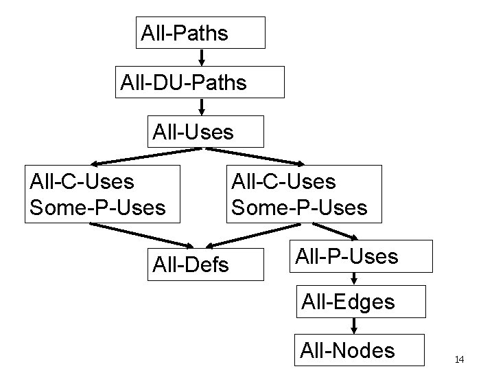 All-Paths All-DU-Paths All-Uses All-C-Uses Some-P-Uses All-Defs All-C-Uses Some-P-Uses All-Edges All-Nodes 14 