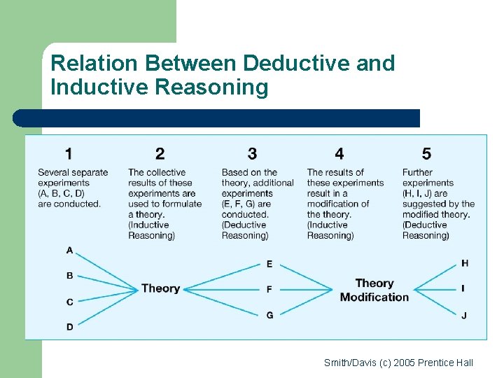 Relation Between Deductive and Inductive Reasoning Smith/Davis (c) 2005 Prentice Hall Relation Between Deductive and Inductive Reasoning Smith/Davis (c) 2005 Prentice Hall