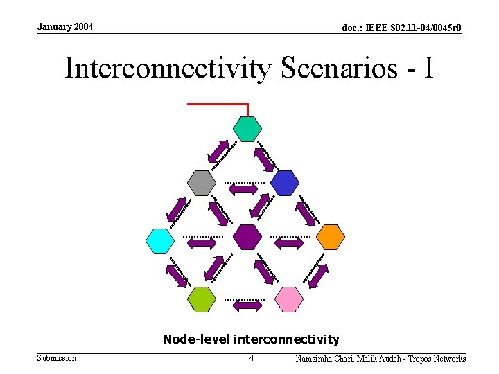 January 2004 doc. : IEEE 802. 11 -04/0045 r 0 Interconnectivity Scenarios - I