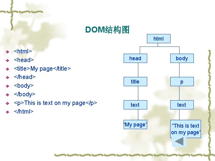 DOM结构图 html v v v v <html> <head> <title>My page</title> </head> <body> </body> <p>This