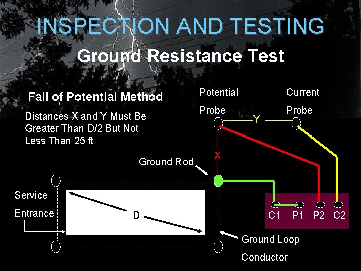 INSPECTION AND TESTING Ground Resistance Test Fall of Potential Method Distances X and Y INSPECTION AND TESTING Ground Resistance Test Fall of Potential Method Distances X and Y