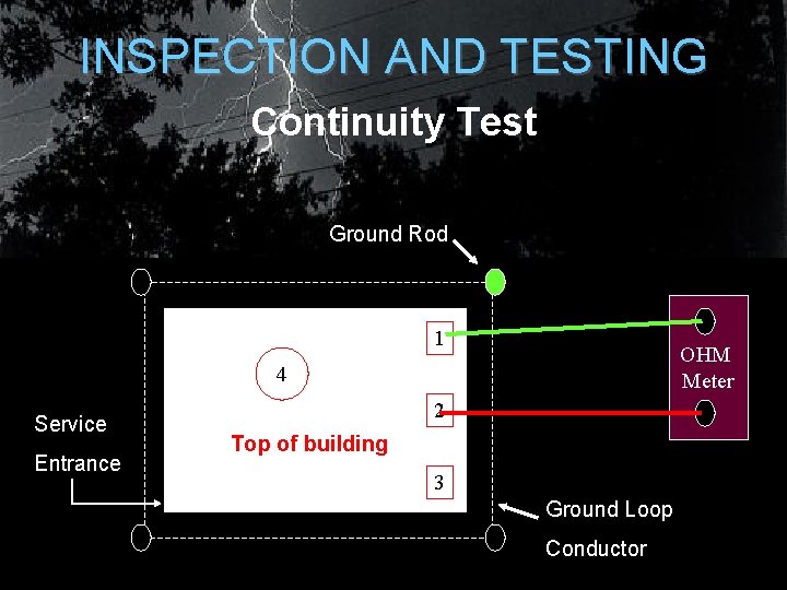 INSPECTION AND TESTING Continuity Test Ground Rod 1 OHM Meter 4 Service Entrance 2 INSPECTION AND TESTING Continuity Test Ground Rod 1 OHM Meter 4 Service Entrance 2