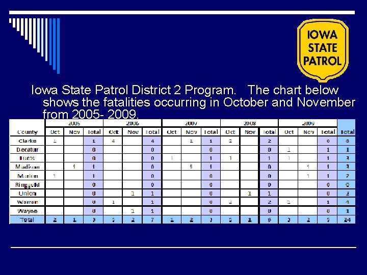 Iowa State Patrol District 2 Program. The chart below shows the fatalities occurring in Iowa State Patrol District 2 Program. The chart below shows the fatalities occurring in