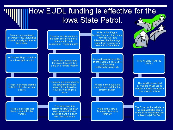 How EUDL funding is effective for the Iowa State Patrol. Troopers are dispatched to How EUDL funding is effective for the Iowa State Patrol. Troopers are dispatched to