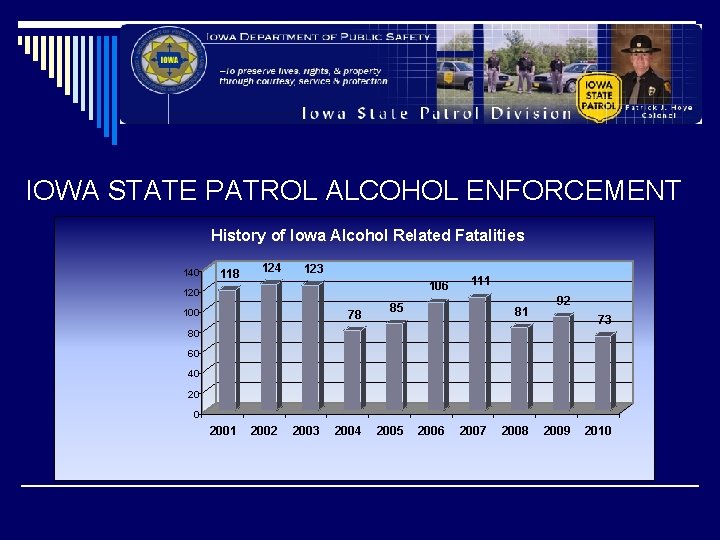 IOWA STATE PATROL ALCOHOL ENFORCEMENT History of Iowa Alcohol Related Fatalities 140 118 124 IOWA STATE PATROL ALCOHOL ENFORCEMENT History of Iowa Alcohol Related Fatalities 140 118 124