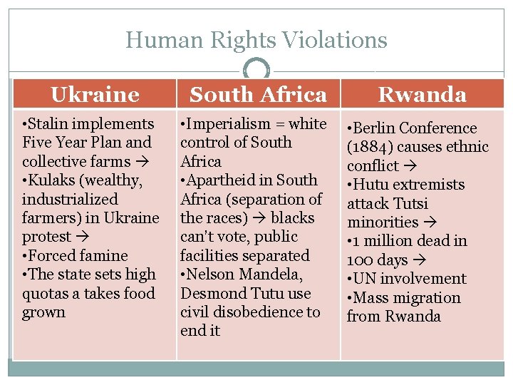Human Rights Violations Ukraine • Stalin implements Five Year Plan and collective farms •