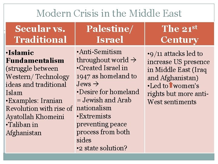 Modern Crisis in the Middle East Secular vs. Traditional Palestine/ Israel The 21 st