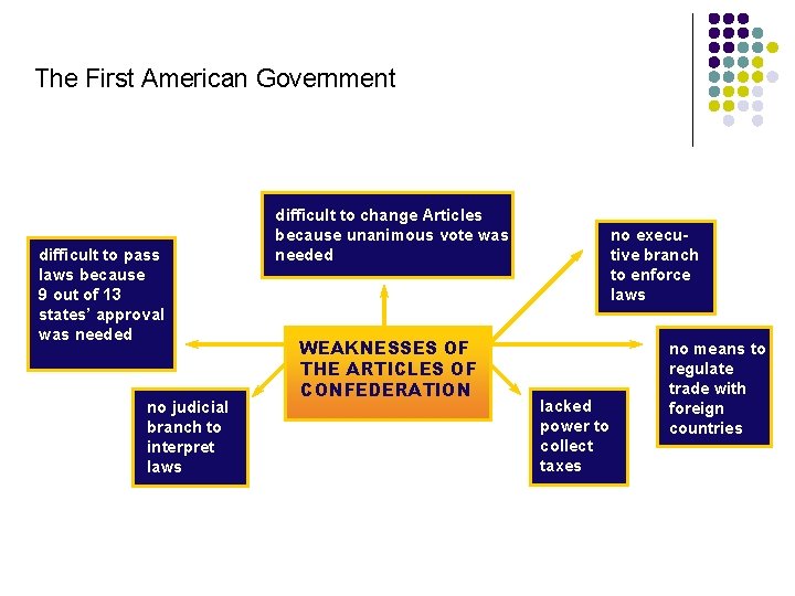 The First American Government difficult to pass laws because 9 out of 13 states’