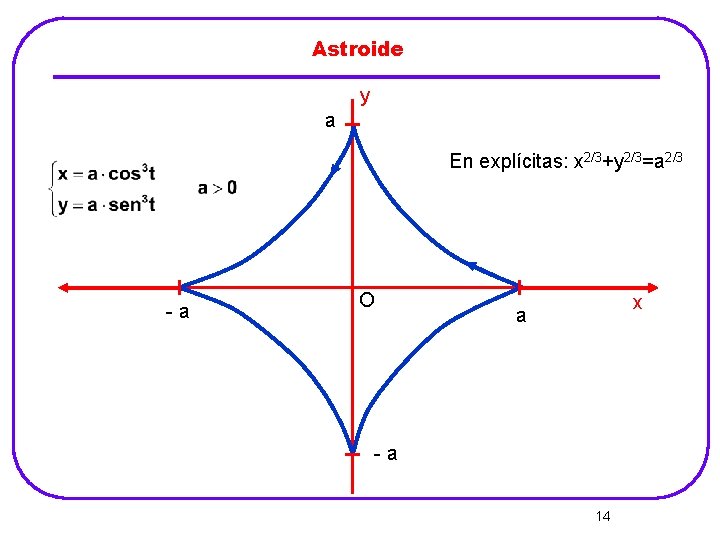 Astroide y a En explícitas: x 2/3+y 2/3=a 2/3 -a O x a -a