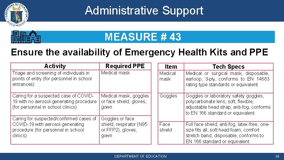 Administrative Support MEASURE # 43 Ensure the availability of Emergency Health Kits and PPE