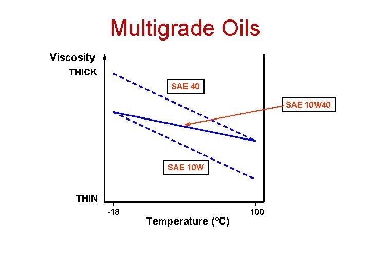 Multigrade Oils Viscosity THICK SAE 40 SAE 10 W THIN -18 Temperature (°C) 100 Multigrade Oils Viscosity THICK SAE 40 SAE 10 W THIN -18 Temperature (°C) 100