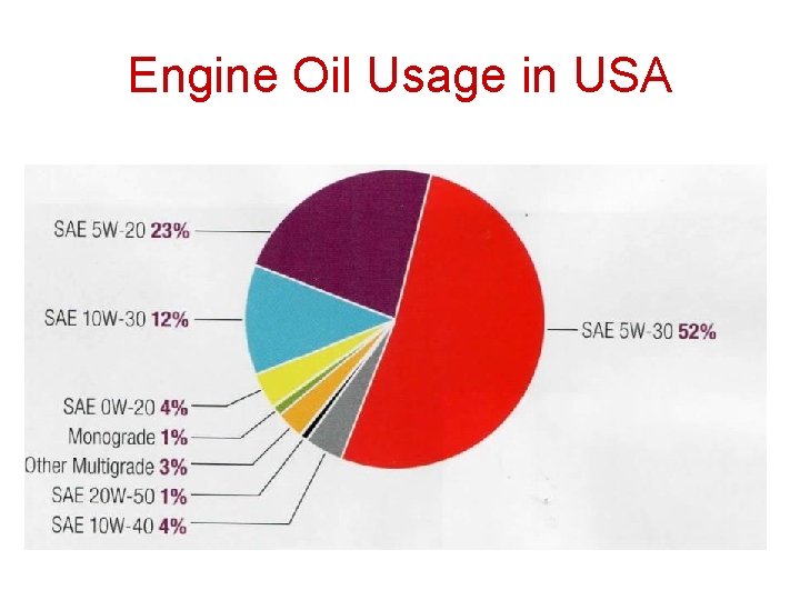 Engine Oil Usage in USA Engine Oil Usage in USA
