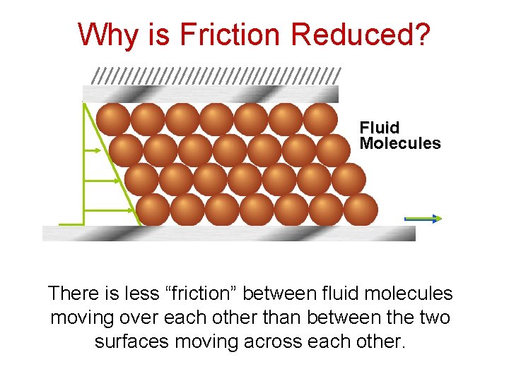 Why is Friction Reduced? Fluid Molecules There is less “friction” between fluid molecules moving Why is Friction Reduced? Fluid Molecules There is less “friction” between fluid molecules moving
