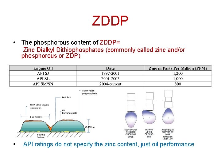 ZDDP • The phosphorous content of ZDDP= Zinc Dialkyl Dithiophosphates (commonly called zinc and/or ZDDP • The phosphorous content of ZDDP= Zinc Dialkyl Dithiophosphates (commonly called zinc and/or