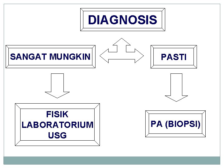 DIAGNOSIS SANGAT MUNGKIN FISIK LABORATORIUM USG PASTI PA (BIOPSI) 