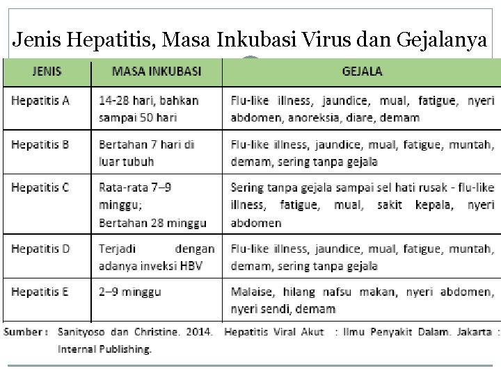 Jenis Hepatitis, Masa Inkubasi Virus dan Gejalanya Jenis Hepatitis, Masa Inkubasi Virus dan Gejalanya