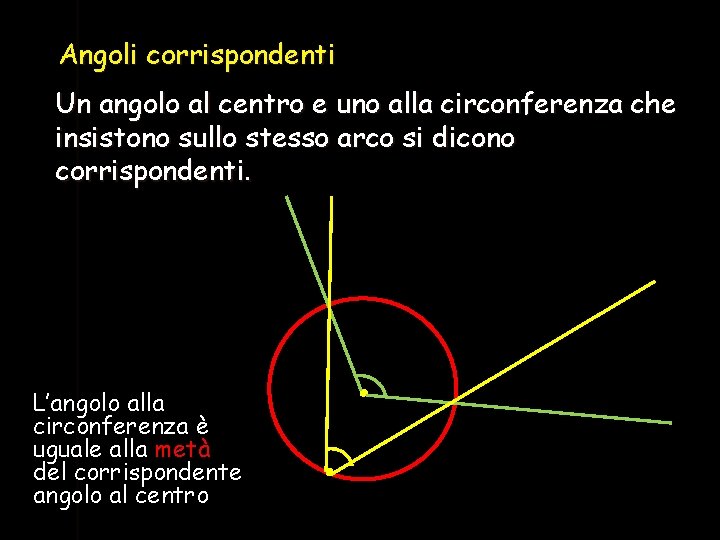 Angoli corrispondenti Un angolo al centro e uno alla circonferenza che insistono sullo stesso