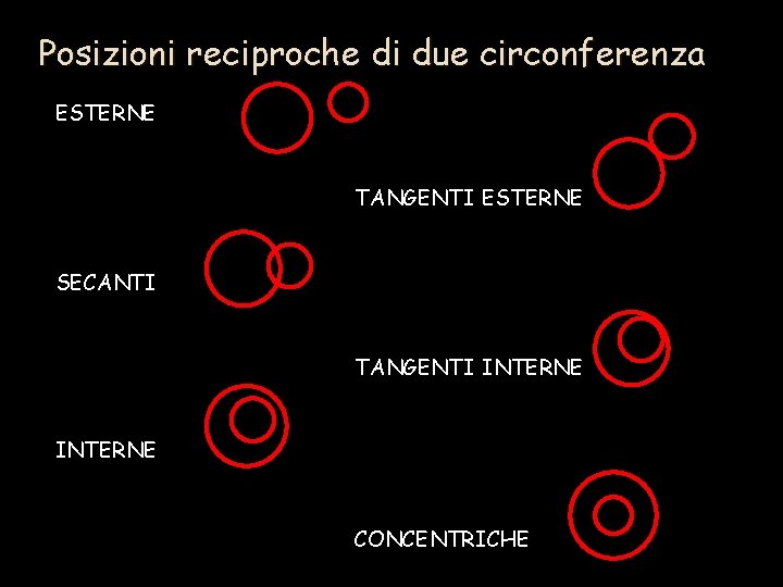 Posizioni reciproche di due circonferenza ESTERNE TANGENTI ESTERNE SECANTI TANGENTI INTERNE CONCENTRICHE 