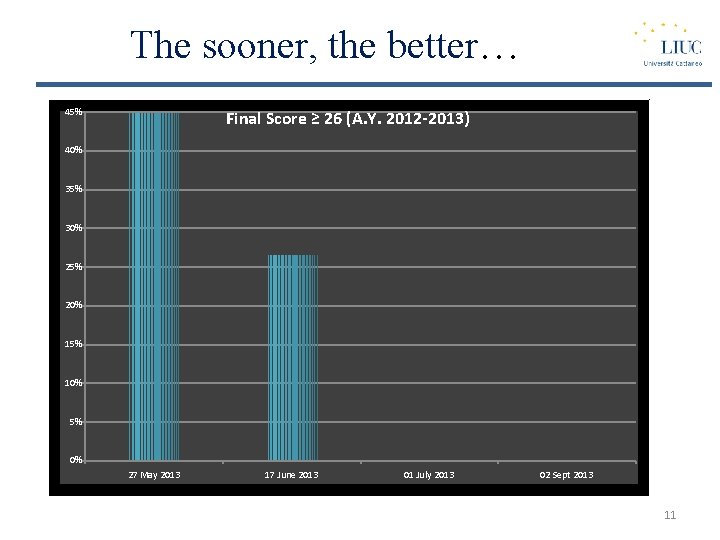 The sooner, the better… 45% Final Score ≥ 26 (A. Y. 2012 -2013) 40%