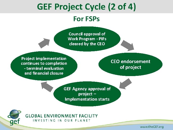 GEF Project Cycle (2 of 4) For FSPs Council approval of Work Program -