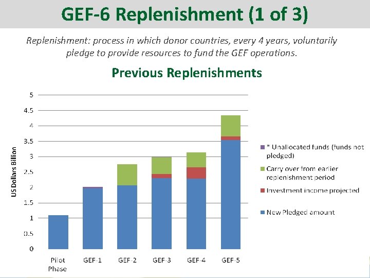 GEF-6 Replenishment (1 of 3) Replenishment: process in which donor countries, every 4 years,