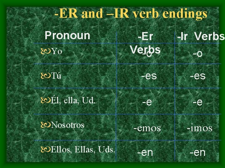 -ER and –IR verb endings Pronoun Yo -Er Verbs -o -Ir Verbs -o Tú