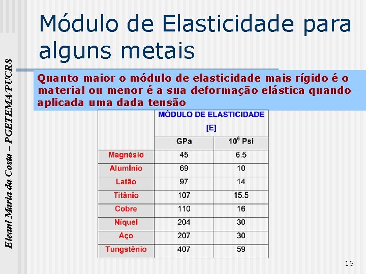 Eleani Maria da Costa – PGETEMA/PUCRS Módulo de Elasticidade para alguns metais Quanto maior