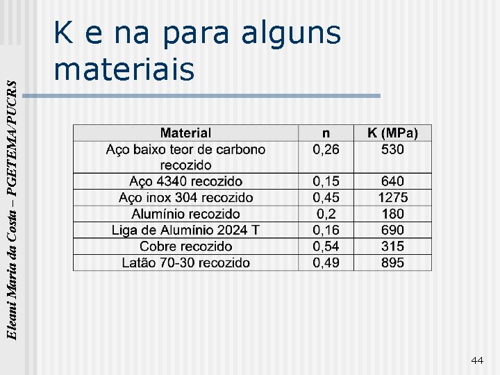 Eleani Maria da Costa – PGETEMA/PUCRS K e na para alguns materiais 44 