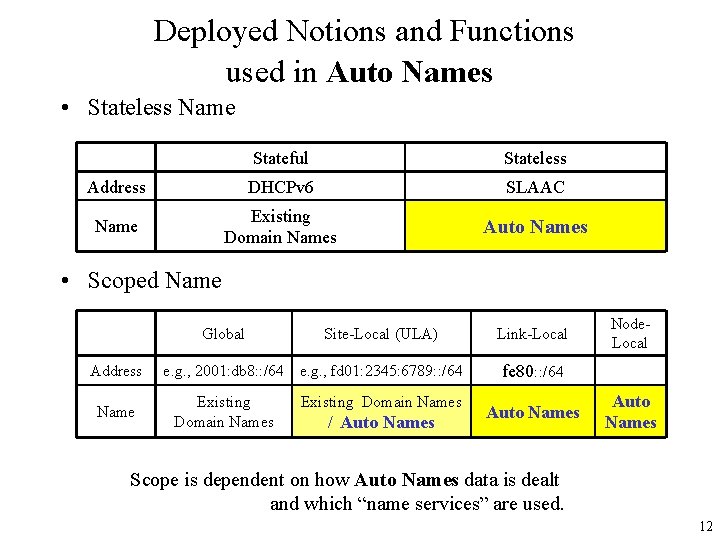 Deployed Notions and Functions used in Auto Names • Stateless Name Stateful Stateless Address