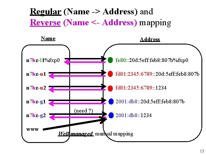 Regular (Name -> Address) and Reverse (Name <- Address) mapping Name Address n 7