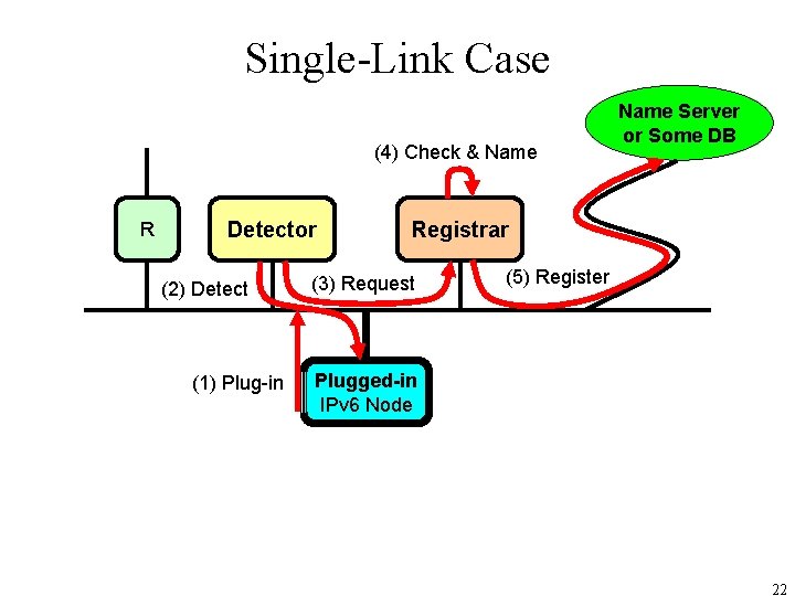 Single-Link Case (4) Check & Name R Detector (2) Detect (1) Plug-in Name Server