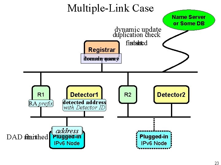 Multiple-Link Case dynamic update Name Server or Some DB duplication check finished start Registrar