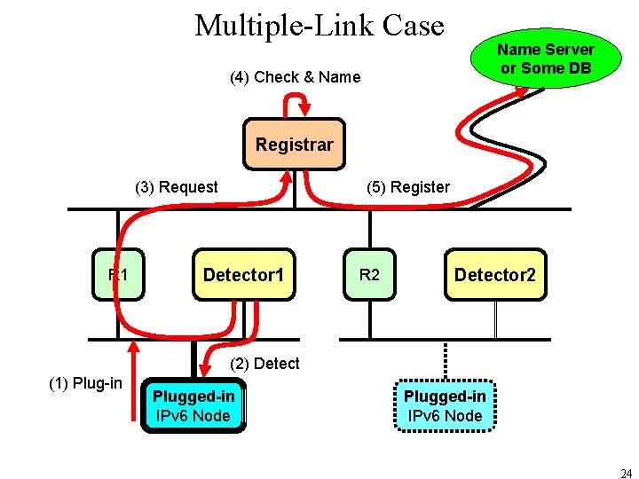 Multiple-Link Case Name Server or Some DB (4) Check & Name Registrar (3) Request