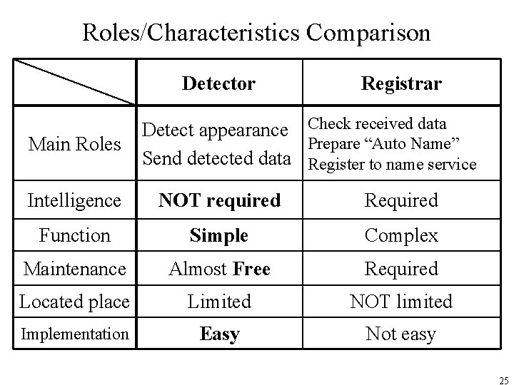 Roles/Characteristics Comparison Detector Main Roles Registrar Detect appearance Check received data Prepare “Auto Name”