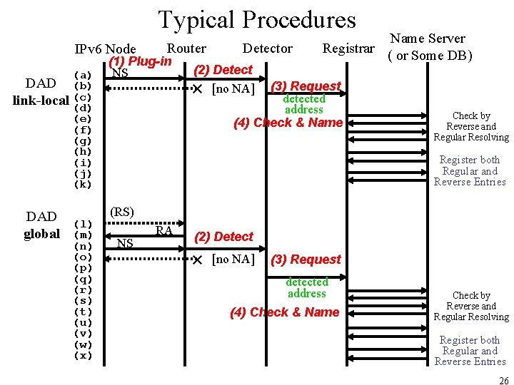 Typical Procedures IPv 6 Node (a) DAD (b) link-local (c) (d) (e) (f) (g)