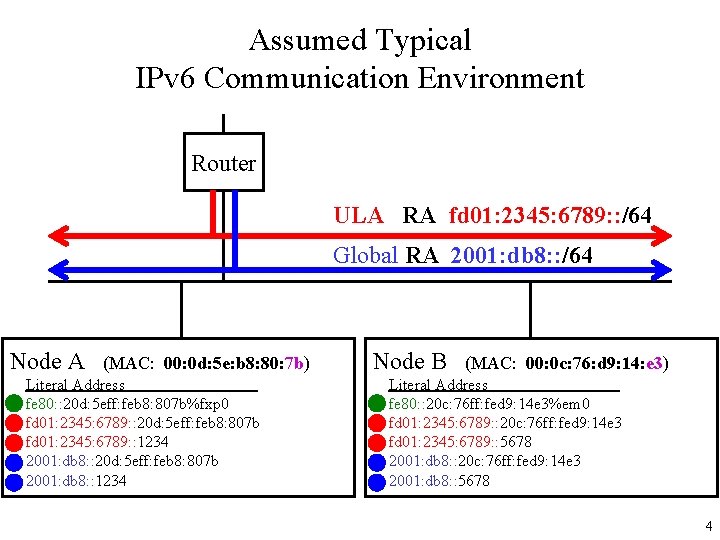 Assumed Typical IPv 6 Communication Environment Router ULA RA fd 01: 2345: 6789: :