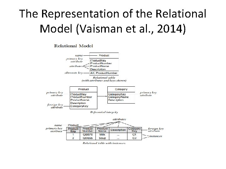 The Representation of the Relational Model (Vaisman et al. , 2014) 