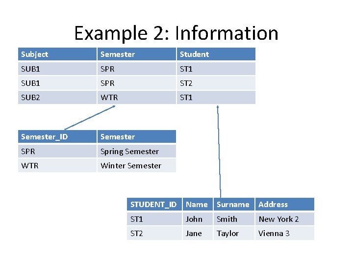 Example 2: Information Subject Semester Student SUB 1 SPR ST 1 SUB 1 SPR