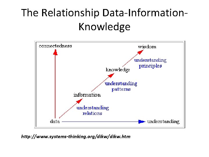 The Relationship Data-Information. Knowledge http: //www. systems-thinking. org/dikw. htm 