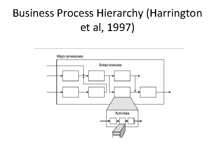 Business Process Hierarchy (Harrington et al, 1997) 